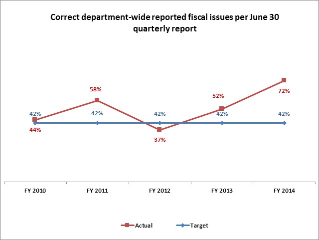 Correct department-wide reported fiscal issues per June 30 quarterly report